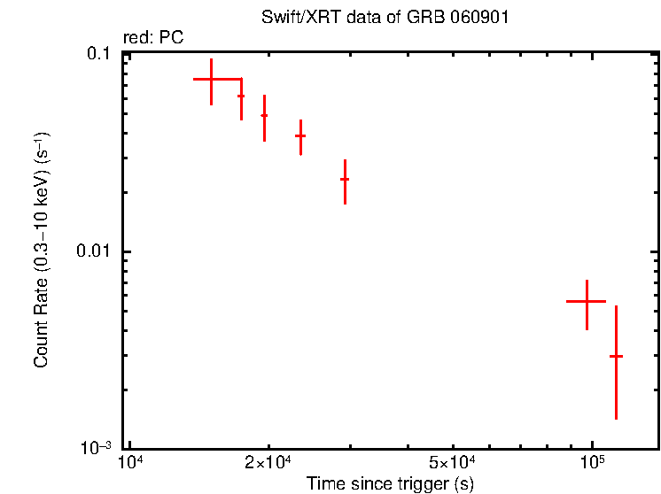 Light curve of GRB 060901 (INTEGRAL burst)