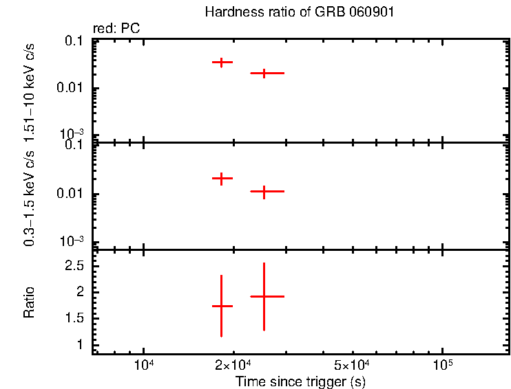Hardness ratio of GRB 060901 (INTEGRAL burst)