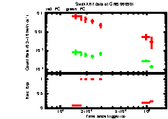 XRT Light curve of GRB 060901