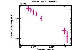 XRT Light curve of GRB 060901