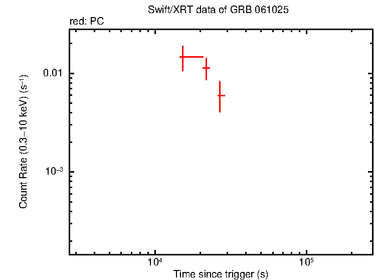 Light curve of GRB 061025 (INTEGRAL burst)