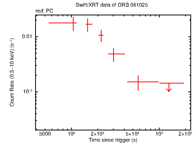 Light curve of GRB 061025 (INTEGRAL burst)