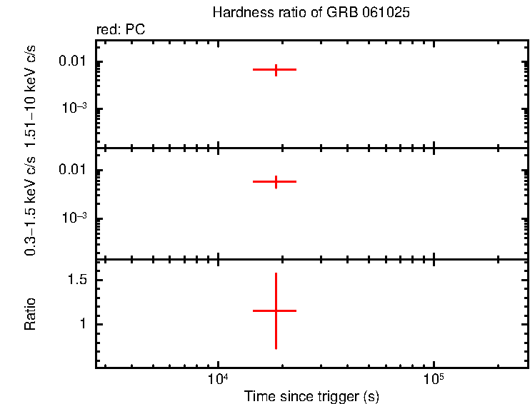 Hardness ratio of GRB 061025 (INTEGRAL burst)