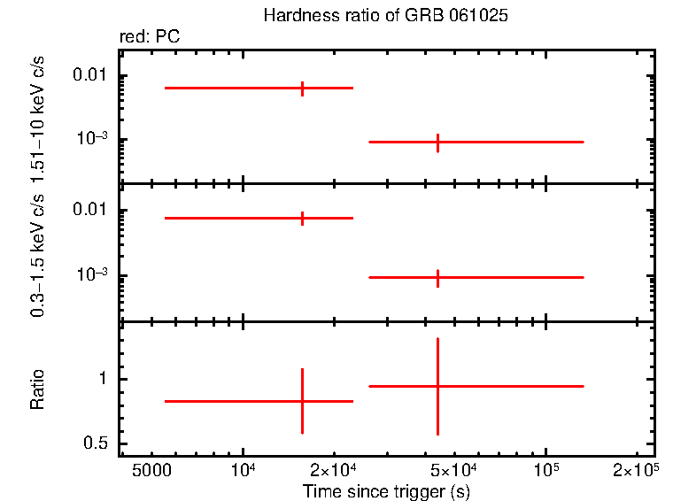Hardness ratio of GRB 061025 (INTEGRAL burst)