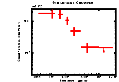 XRT Light curve of GRB 061025