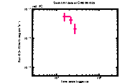 XRT Light curve of GRB 061025