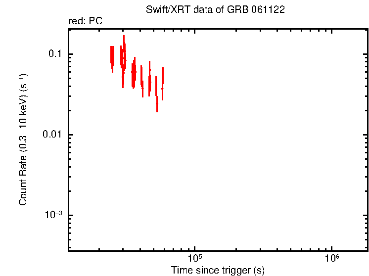 Light curve of GRB 061122 (INTEGRAL burst)