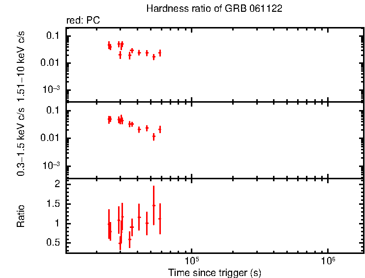 Hardness ratio of GRB 061122 (INTEGRAL burst)