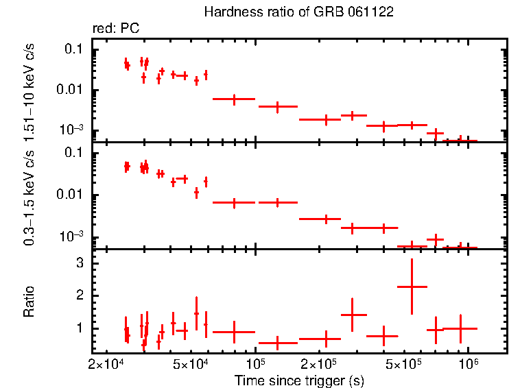 Hardness ratio of GRB 061122 (INTEGRAL burst)
