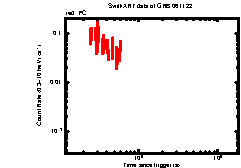XRT Light curve of GRB 061122