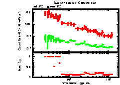 XRT Light curve of GRB 061122