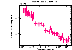 XRT Light curve of GRB 061122