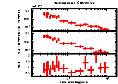 XRT Light curve of GRB 061122