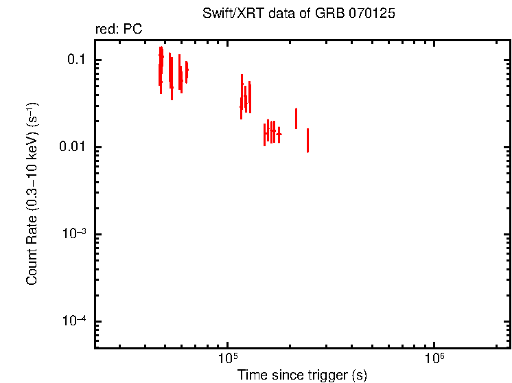 Light curve of GRB 070125 (IPN burst)