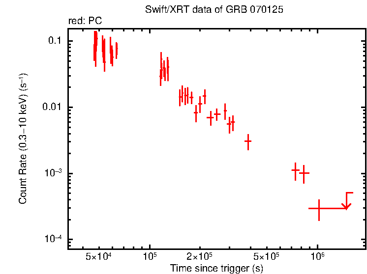 Light curve of GRB 070125 (IPN burst)