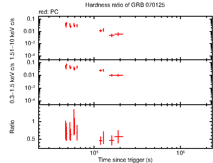 Hardness ratio of GRB 070125 (IPN burst)