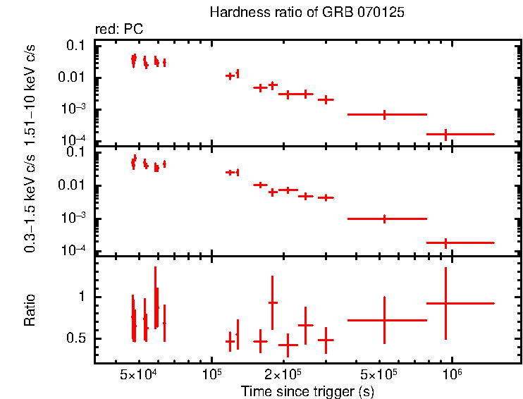 Hardness ratio of GRB 070125 (IPN burst)