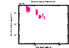 XRT Light curve of GRB 070125