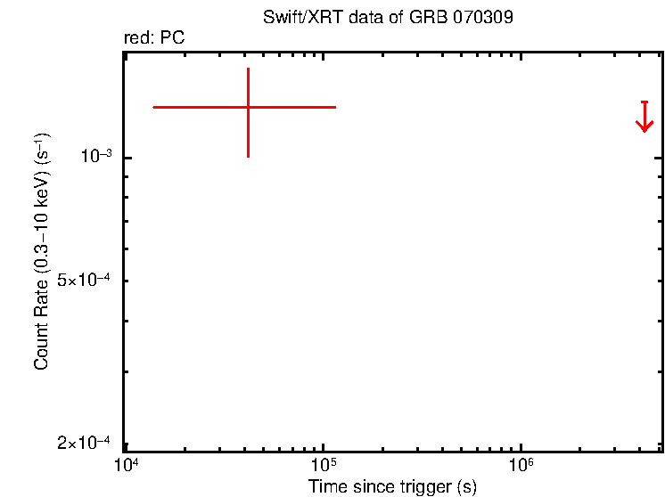 Light curve of GRB 070309 (INTEGRAL burst)