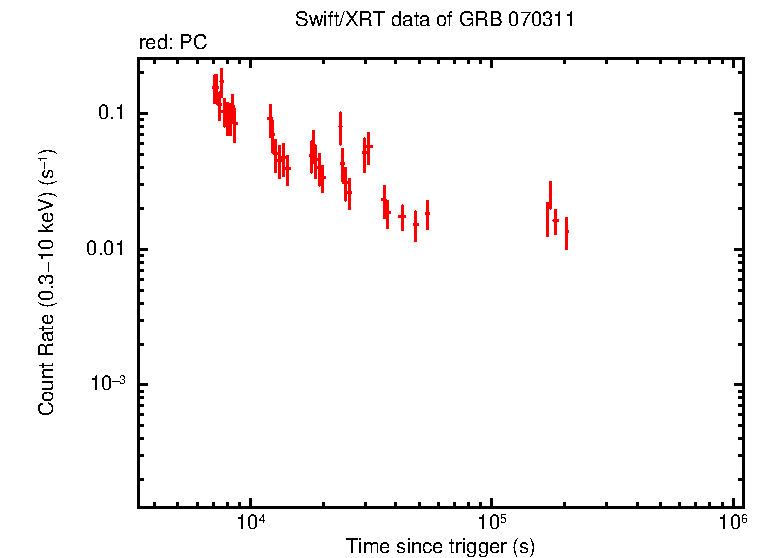 Light curve of GRB 070311 (INTEGRAL burst)