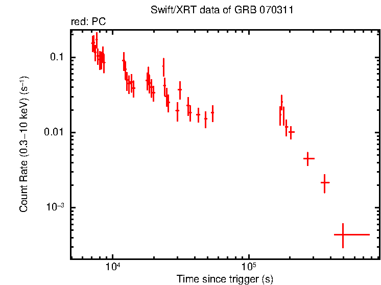 Light curve of GRB 070311 (INTEGRAL burst)