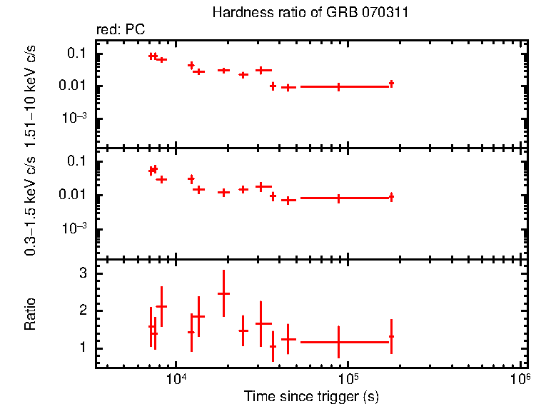 Hardness ratio of GRB 070311 (INTEGRAL burst)