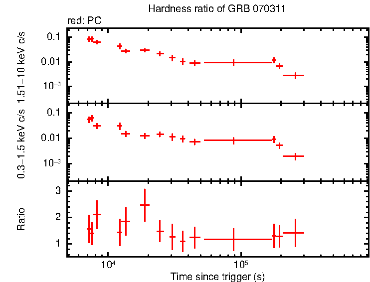 Hardness ratio of GRB 070311 (INTEGRAL burst)