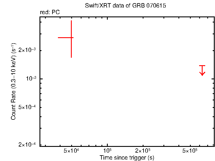 Light curve of GRB 070615 (INTEGRAL burst)