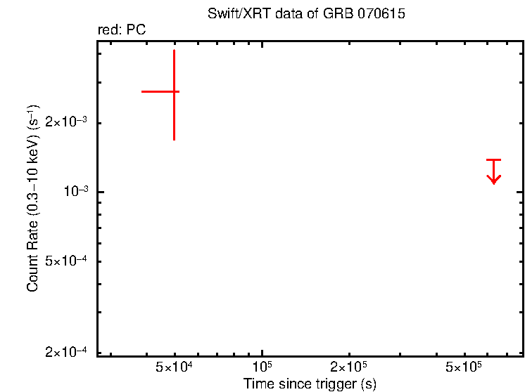 Light curve of GRB 070615 (INTEGRAL burst)