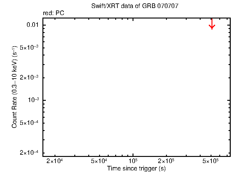 Light curve of GRB 070707 - INTEGRAL burst