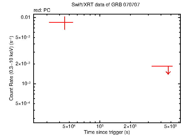 Light curve of GRB 070707 - INTEGRAL burst