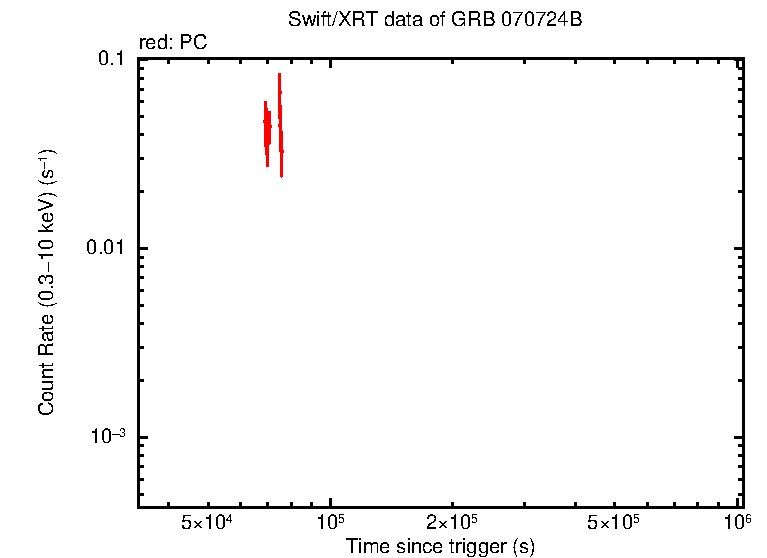 Light curve of GRB 070724B - AGILE burst