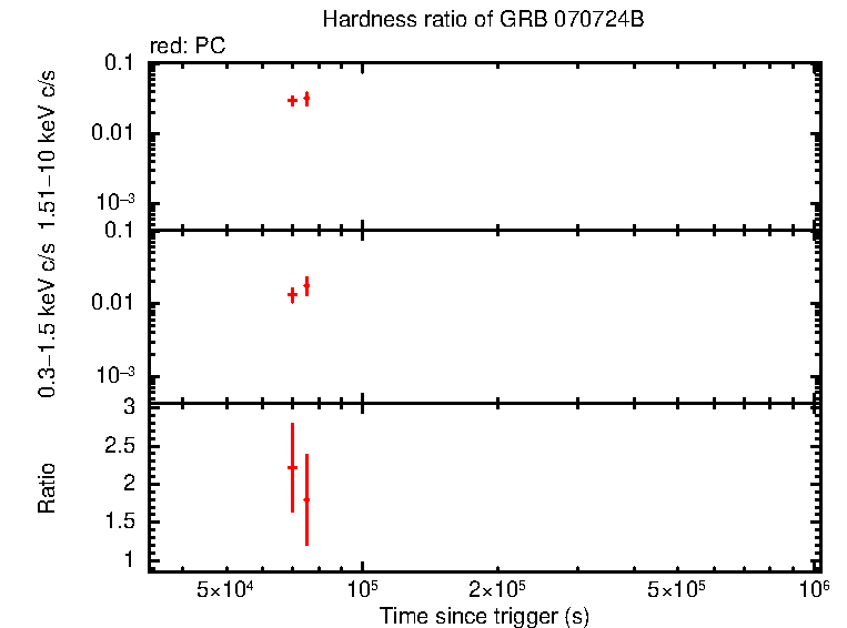 Hardness ratio of GRB 070724B - AGILE burst