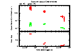 XRT Light curve of GRB 070724B