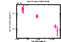 XRT Light curve of GRB 070724B