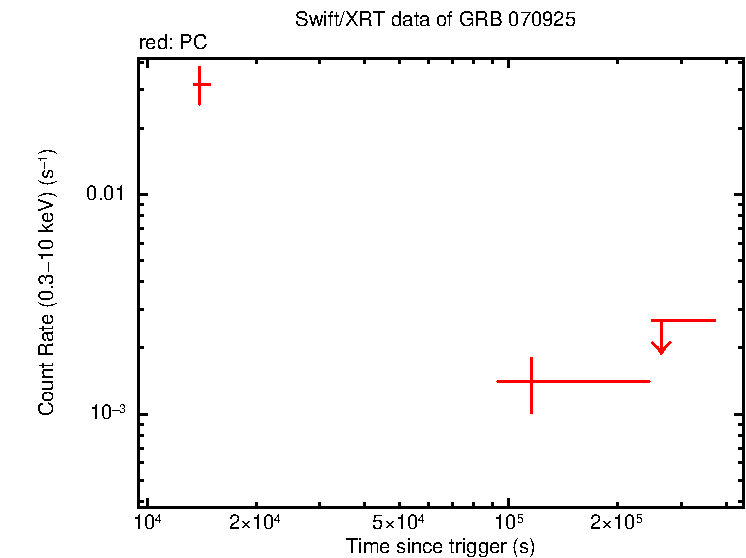 Light curve of GRB 070925 - INTEGRAL burst