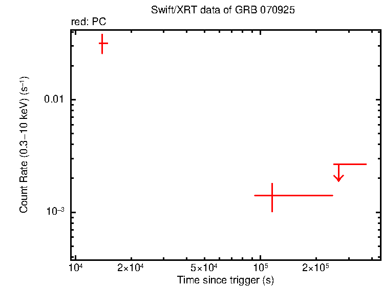 Light curve of GRB 070925 - INTEGRAL burst