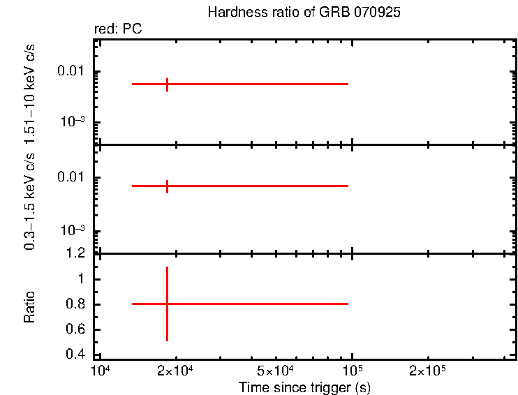 Hardness ratio of GRB 070925 - INTEGRAL burst