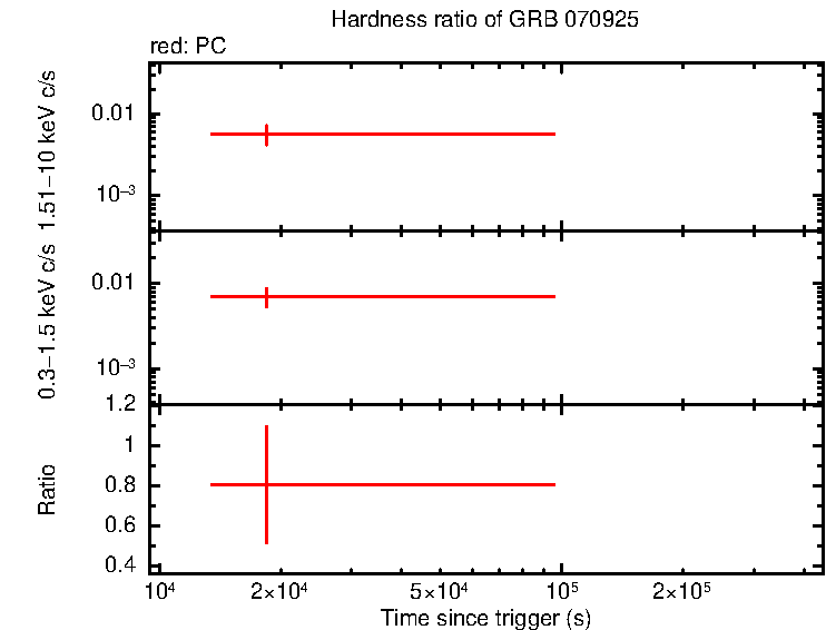 Hardness ratio of GRB 070925 - INTEGRAL burst