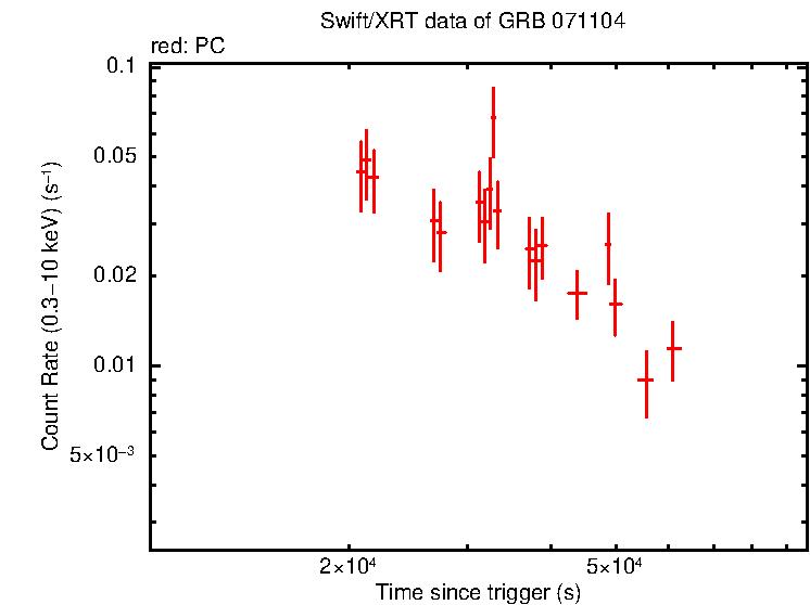 Light curve of GRB 071104 - SuperAGILE burst