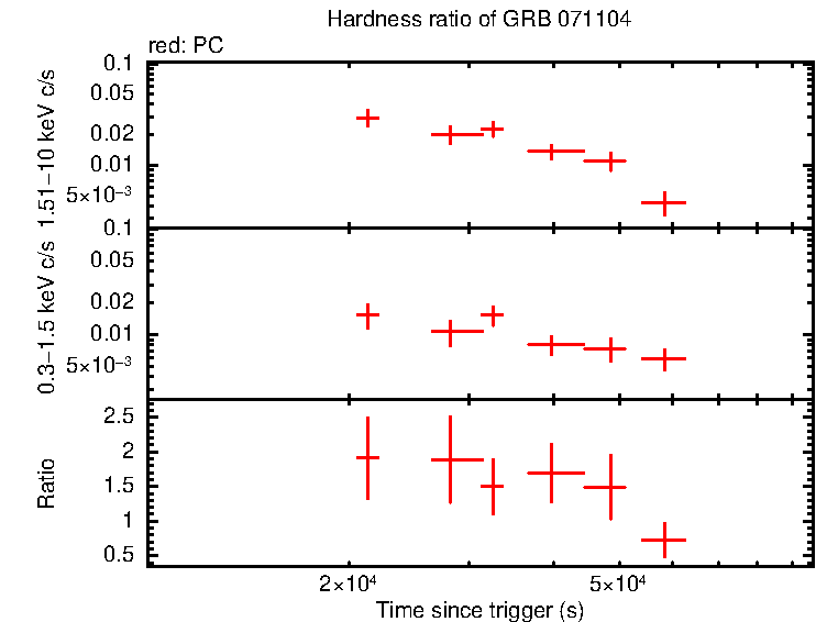 Hardness ratio of GRB 071104 - SuperAGILE burst