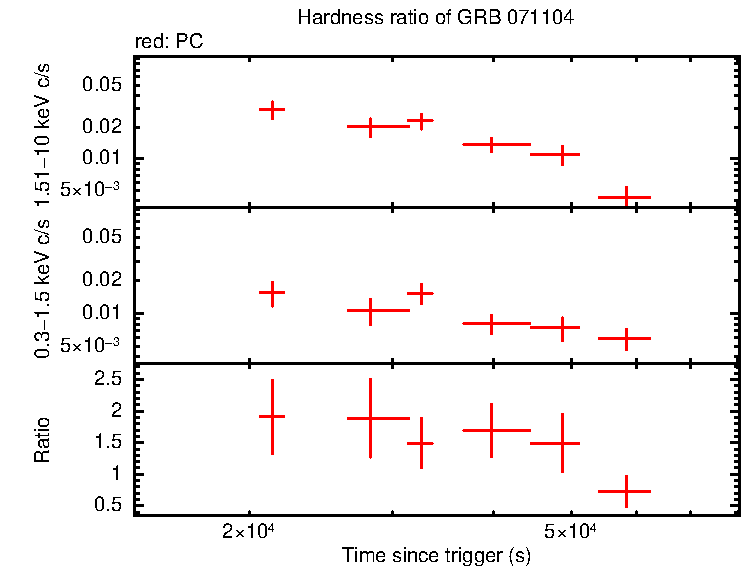 Hardness ratio of GRB 071104 - SuperAGILE burst
