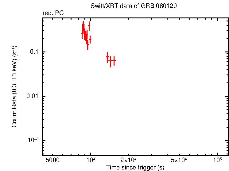 Light curve of GRB 080120 - INTEGRAL burst