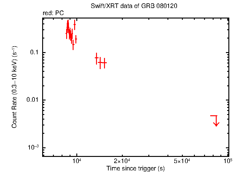 Light curve of GRB 080120 - INTEGRAL burst