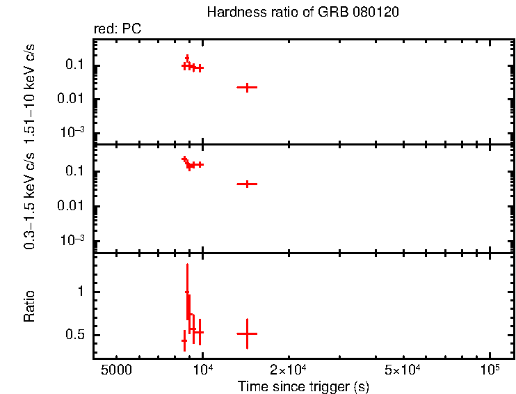 Hardness ratio of GRB 080120 - INTEGRAL burst