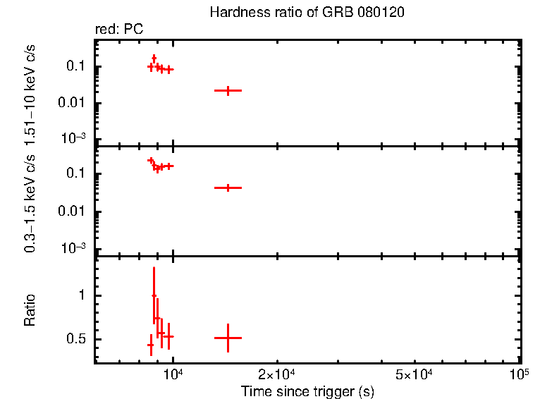 Hardness ratio of GRB 080120 - INTEGRAL burst