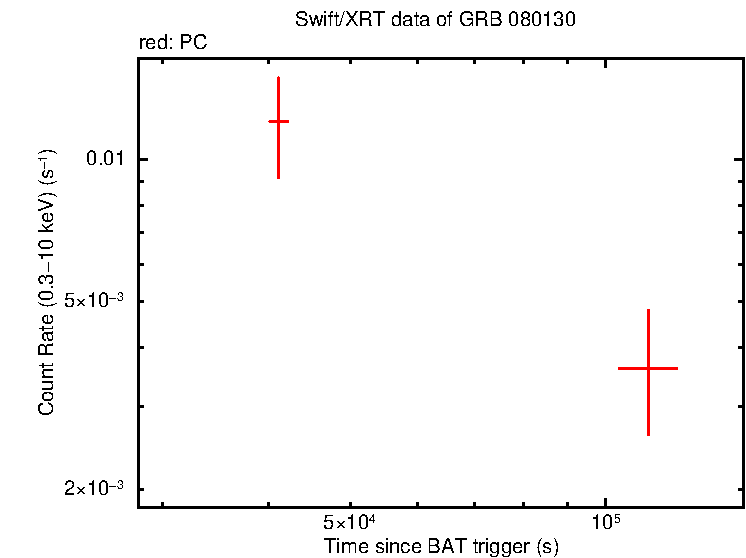 Light curve of GRB 080130
