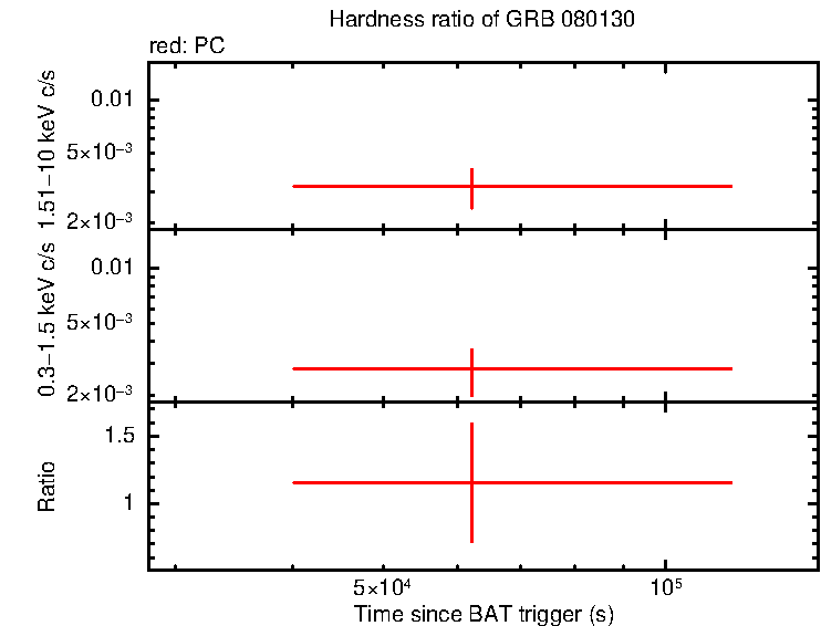 Hardness ratio of GRB 080130