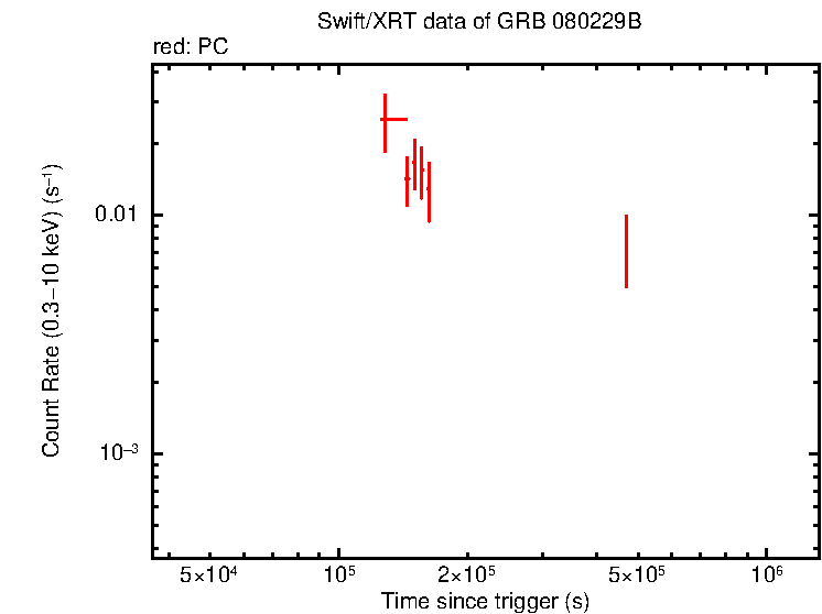 Light curve of GRB 080229B  - SuperAGILE burst