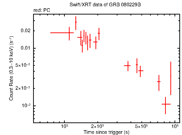 Light curve of GRB 080229B  - SuperAGILE burst